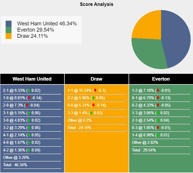 Tham khảo máy tính dự đoán tỷ lệ, tỷ số West Ham vs Everton