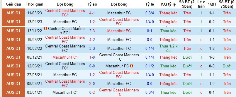 Soi kèo phạt góc Central Coast Mariners vs Macarthur, 11h ngày 29/10 - Ảnh 3
