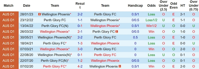 Soi kèo phạt góc Wellington Phoenix vs Perth Glory, 11h30 ngày 28/10 - Ảnh 3