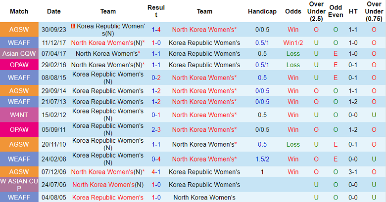 Thành tích lịch sử đối đầu nữ Triều Tiên vs nữ Hàn Quốc, 14h30 ngày 29/10 - Ảnh 1