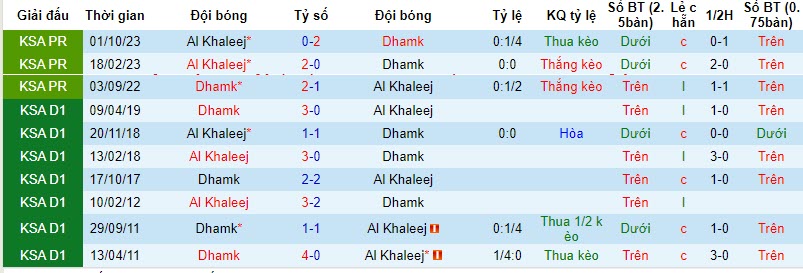 Nhận định, soi kèo Al Khaleej vs Dhamak, 21h45 ngày 30/10: Chưa thể phá dớp đối đầu - Ảnh 3