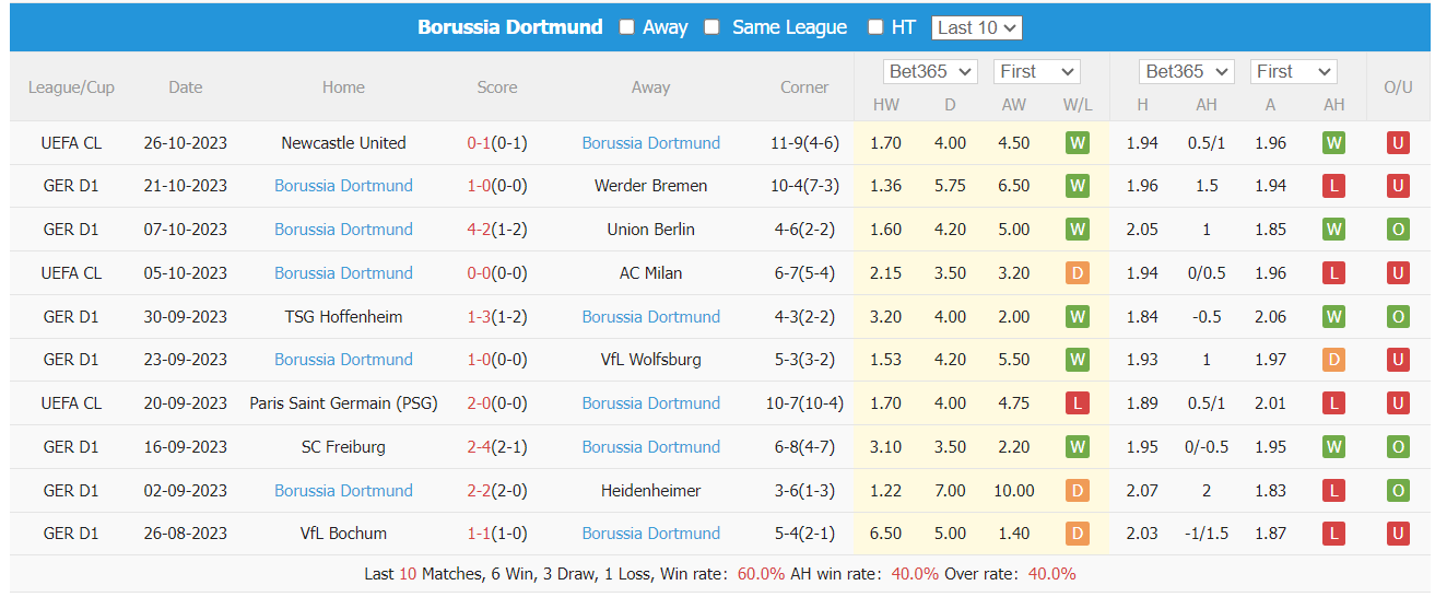 Nhận định, soi kèo Eintracht Frankfurt vs Dortmund, 21h30 ngày 29/10: Ngang sức ngang tài - Ảnh 2