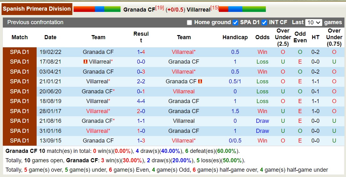 Lịch sử đối đầu Granada vs Villarreal