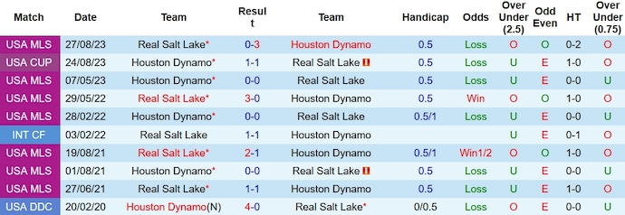 Nhận định, soi kèo Houston Dynamo vs Real Salt Lake, 5h ngày 30/10 - Ảnh 3