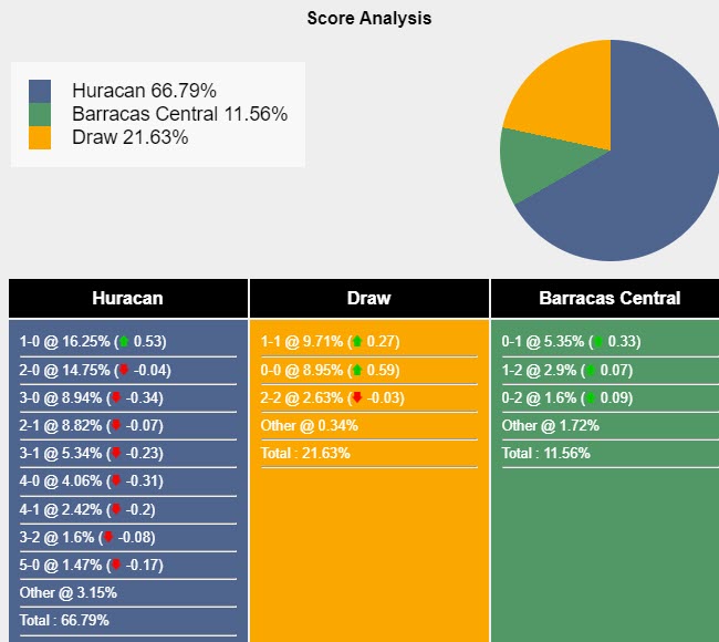 Nhận định, soi kèo Huracan vs Barracas Central, 7h ngày 31/10: Nỗi lo sân khách - Ảnh 5