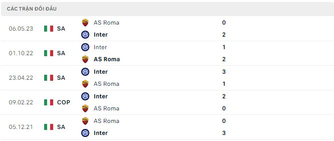 Nhận định, soi kèo Inter vs Roma, 0h ngày 30/10: Bản lĩnh Mourinho - Ảnh 3
