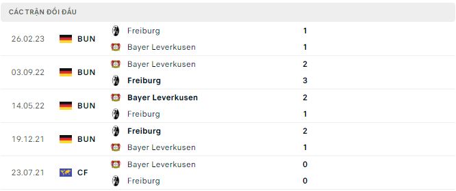 Nhận định, soi kèo Leverkusen vs Freiburg, 23h30 ngày 29/10: Tiếp đà chiến thắng - Ảnh 3