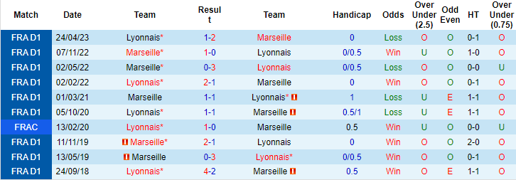 Nhận định, soi kèo Marseille vs Lyon, 2h45 ngày 30/10: Hạ gục sư tử - Ảnh 3
