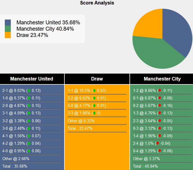 Tham khảo máy tính dự đoán tỷ lệ, tỷ số MU vs Man City