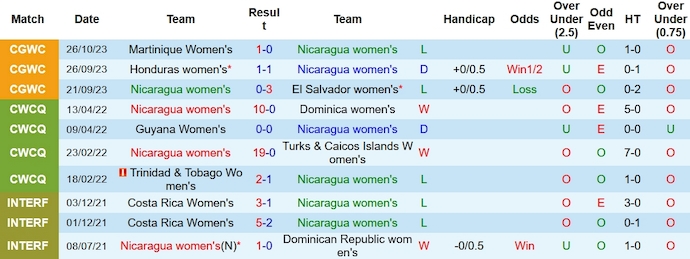 Nhận định, soi kèo nữ Nicaragua vs nữ Martinique, 9h ngày 30/10 - Ảnh 1