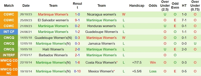 Nhận định, soi kèo nữ Nicaragua vs nữ Martinique, 9h ngày 30/10 - Ảnh 2