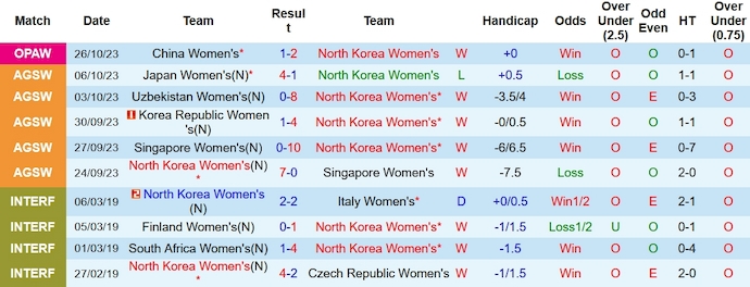 Nhận định, soi kèo nữ Triều Tiên vs nữ Hàn Quốc, 14h30 ngày 29/10 - Ảnh 1