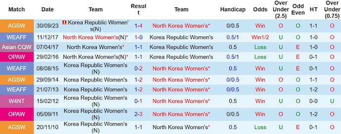 Nhận định, soi kèo nữ Triều Tiên vs nữ Hàn Quốc, 14h30 ngày 29/10 - Ảnh 3