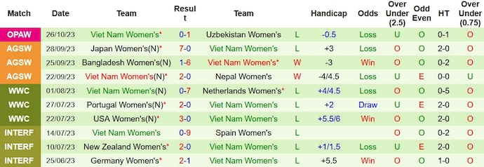 Thống kê 10 trận gần nhất của nữ Việt Nam