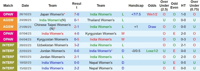 Thống kê 10 trận gần nhất của nữ Ấn Độ