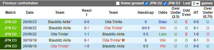 Nhận định, soi kèo Oita Trinita vs Blaublitz Akita, 11h ngày 29/10: Khó tin cửa trên - Ảnh 3