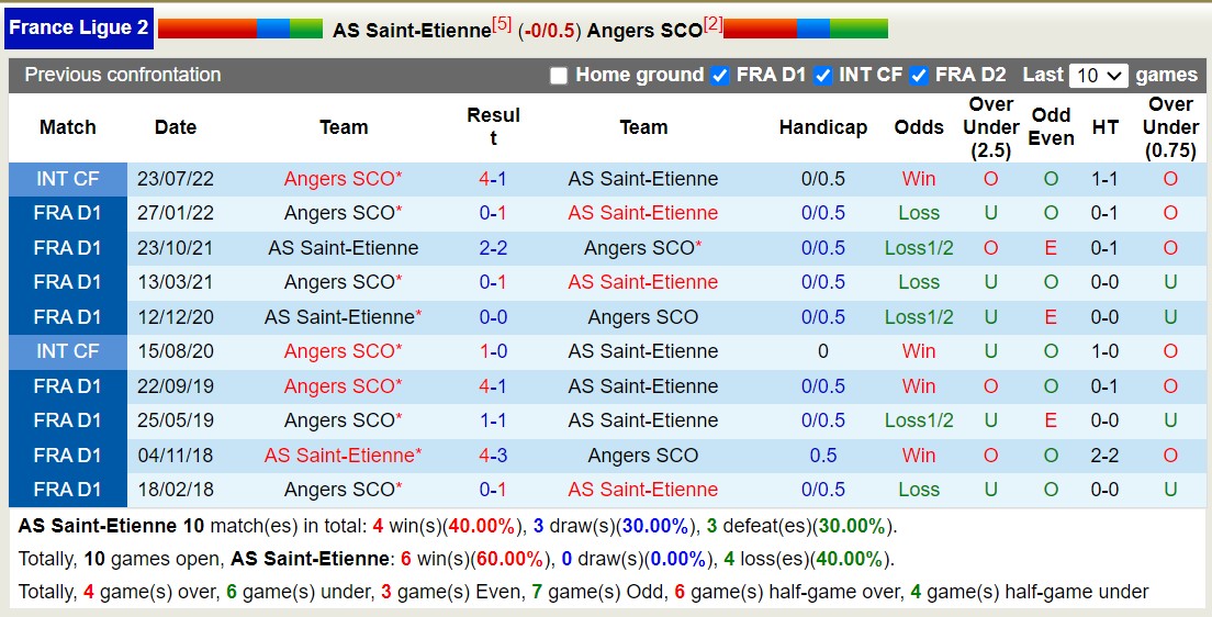 Nhận định, soi kèo Saint-Étienne vs Angers, 2h45 ngày 31/10: Sức mạnh sân nhà - Ảnh 3