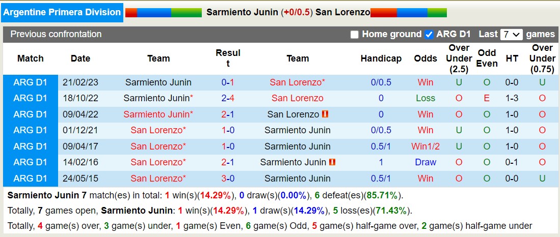Nhận định, soi kèo Sarmiento De Junin vs San Lorenzo, 5h ngày 31/10: Lịch sử tái hiện - Ảnh 3