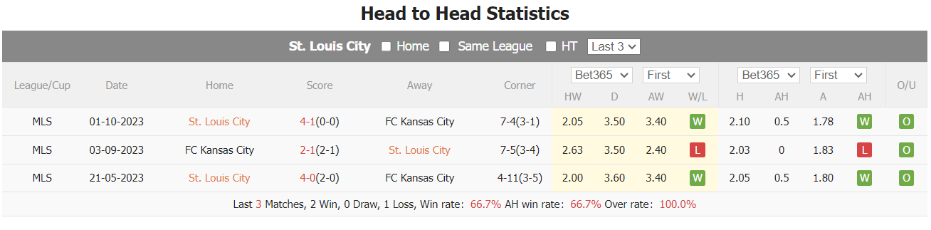 Nhận định, soi kèo St. Louis City vs Sporting Kansas, 9h ngày 30/10: Khẳng định sức mạnh - Ảnh 3