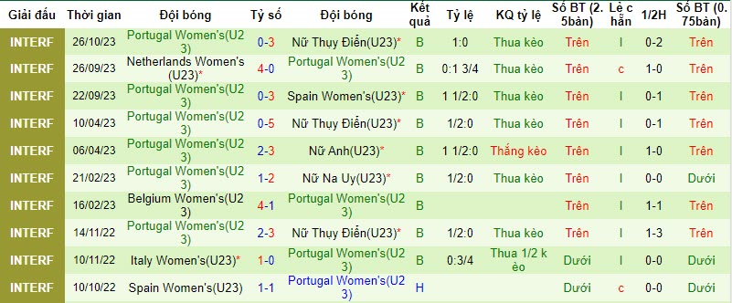 Nhận định, soi kèo U23 nữ Anh vs U23 nữ Bồ Đào Nha, 2h ngày 31/10: Chiến thắng thuộc về kẻ mạnh - Ảnh 2