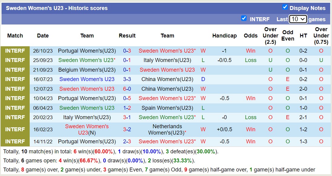 Nhận định, soi kèo U23 nữ Thụy Điển vs U23 nữ Pháp, 0h ngày 31/10: Đối thủ khó nhằn - Ảnh 1
