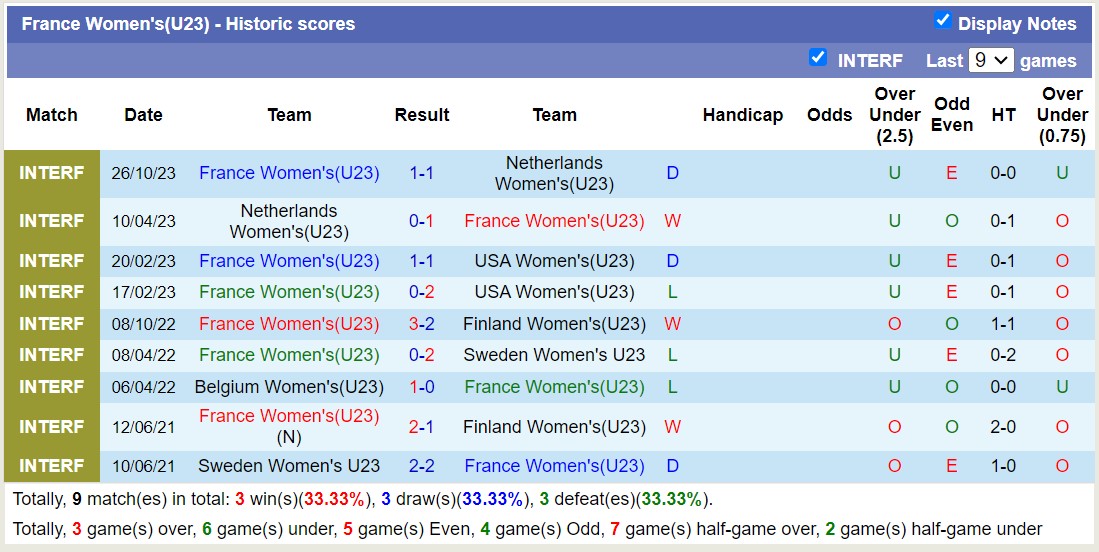 Nhận định, soi kèo U23 nữ Thụy Điển vs U23 nữ Pháp, 0h ngày 31/10: Đối thủ khó nhằn - Ảnh 2