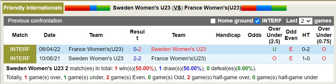 Nhận định, soi kèo U23 nữ Thụy Điển vs U23 nữ Pháp, 0h ngày 31/10: Đối thủ khó nhằn - Ảnh 3