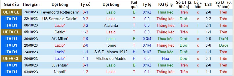 Soi bảng dự đoán tỷ số chính xác Lazio vs Fiorentina, 2h45 ngày 31/10 - Ảnh 2