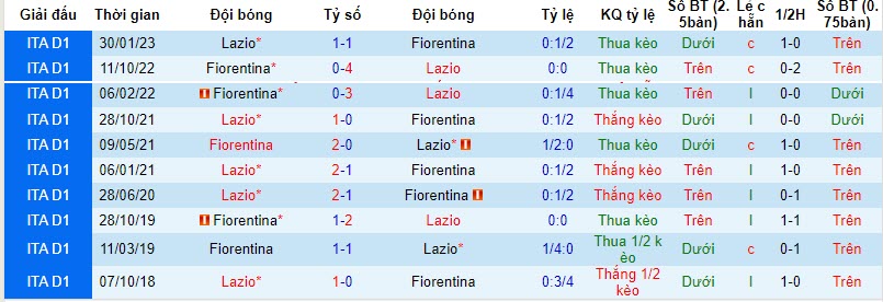 Soi bảng dự đoán tỷ số chính xác Lazio vs Fiorentina, 2h45 ngày 31/10 - Ảnh 4