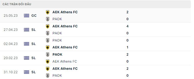 Nhận định, soi kèo AEK Athens vs PAOK, 0h30 ngày 31/10: Khách tiếp tục ôm hận - Ảnh 3