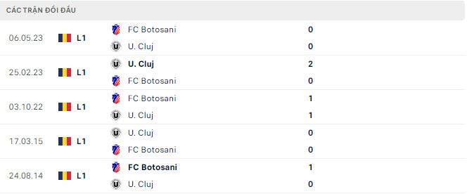 Nhận định, soi kèo Botosani vs Universitatea Cluj, 22h30 ngày 30/10: Botosani chưa thể thắng - Ảnh 3