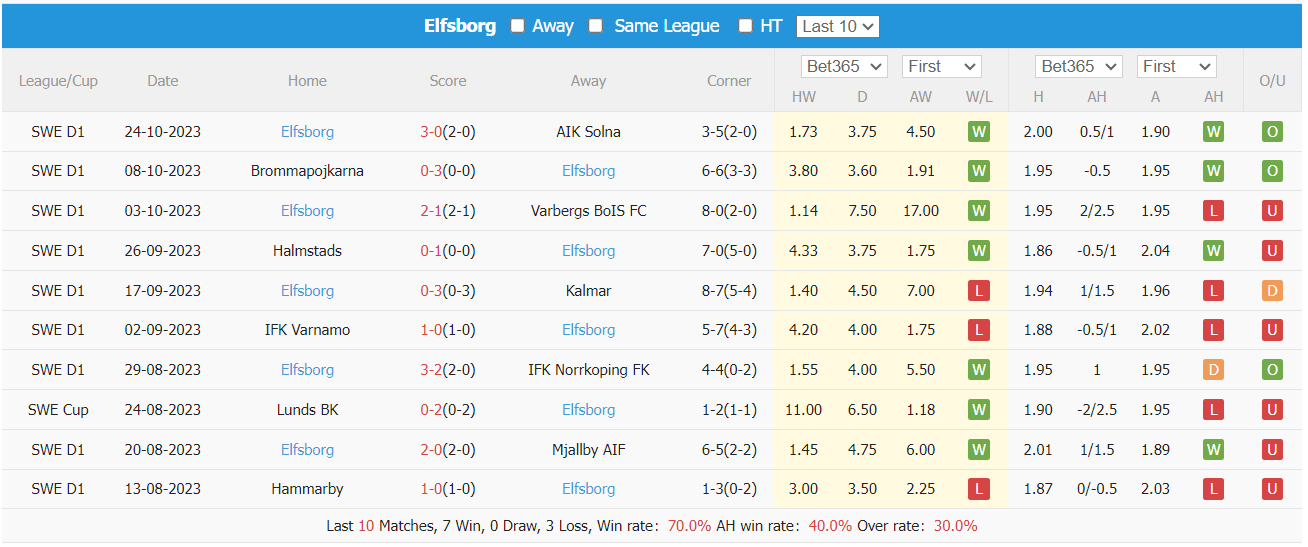 Nhận định, soi kèo Göteborg vs Elfsborg, 1h10 ngày 31/10: Trở lại ngôi đầu - Ảnh 1