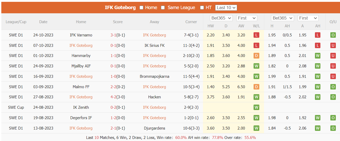 Nhận định, soi kèo Göteborg vs Elfsborg, 1h10 ngày 31/10: Trở lại ngôi đầu - Ảnh 2