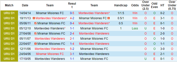 Nhận định, soi kèo Miramar Misiones vs Mvo Wanderers, 22h ngày 30/10: Chưa thể phá dớp - Ảnh 3