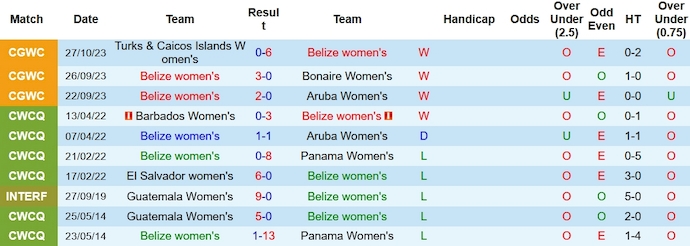 Nhận định, soi kèo nữ Belize vs nữ Turks & Caicos, 8h30 ngày 31/10 - Ảnh 1