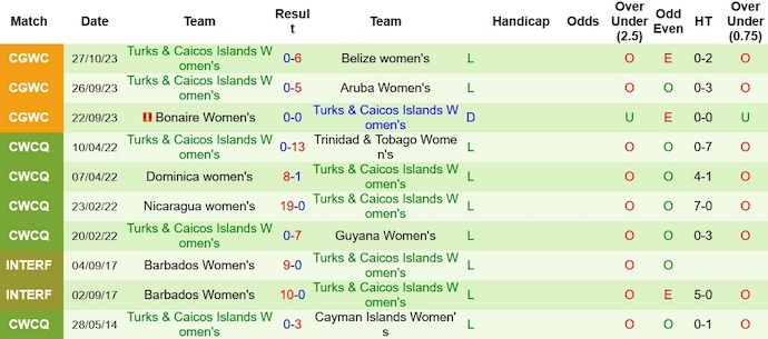Nhận định, soi kèo nữ Belize vs nữ Turks & Caicos, 8h30 ngày 31/10 - Ảnh 2