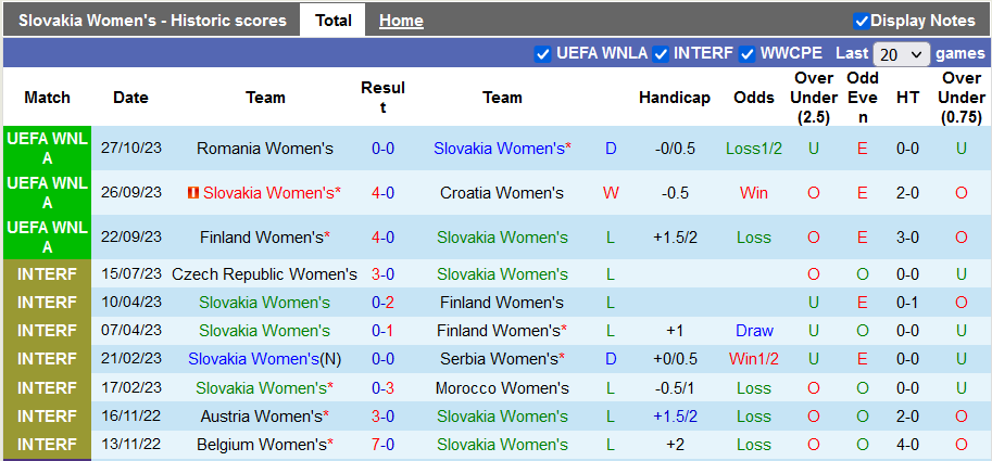 Nhận định, soi kèo nữ Slovakia vs nữ Romania, 21h30 ngày 31/10: Níu kéo hi vọng - Ảnh 1