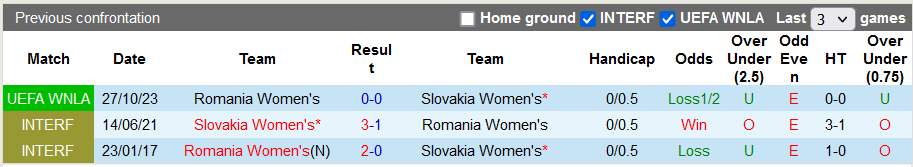 Nhận định, soi kèo nữ Slovakia vs nữ Romania, 21h30 ngày 31/10: Níu kéo hi vọng - Ảnh 3