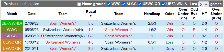 Nhận định, soi kèo nữ Thụy Sĩ vs nữ Tây Ban Nha, 1h ngày 1/11: Quá chênh lệch - Ảnh 3