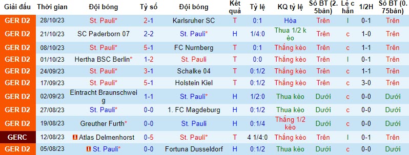Nhận định, soi kèo St. Pauli vs Schalke, 0h ngày 1/11: Khách chủ động dừng bước - Ảnh 1