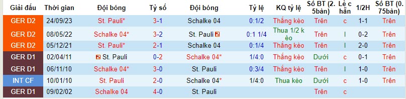 Nhận định, soi kèo St. Pauli vs Schalke, 0h ngày 1/11: Khách chủ động dừng bước - Ảnh 3