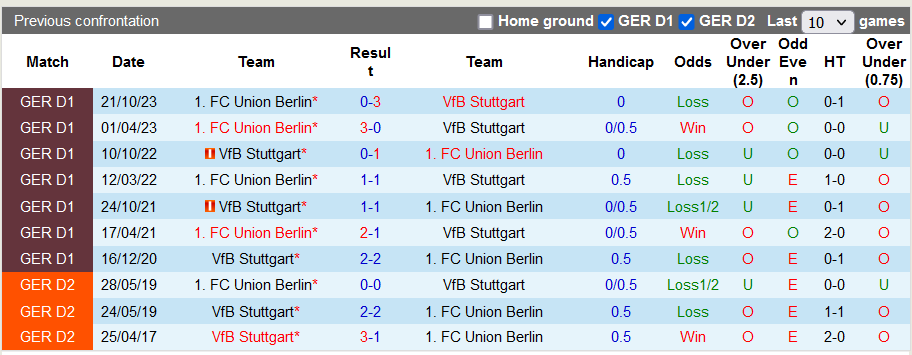 Nhận định, soi kèo Stuttgart vs Union Berlin, 0h ngày 1/11: Cơn đau kéo dài - Ảnh 3