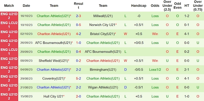 Nhận định, soi kèo U21 Swansea vs U21 Charlton, 21h ngày 30/10 - Ảnh 2