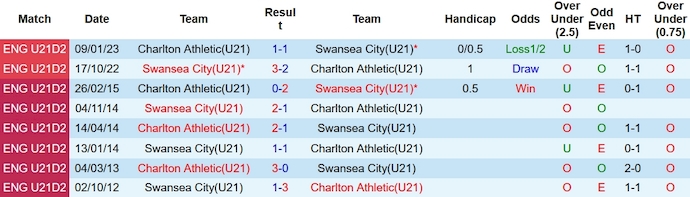 Nhận định, soi kèo U21 Swansea vs U21 Charlton, 21h ngày 30/10 - Ảnh 3