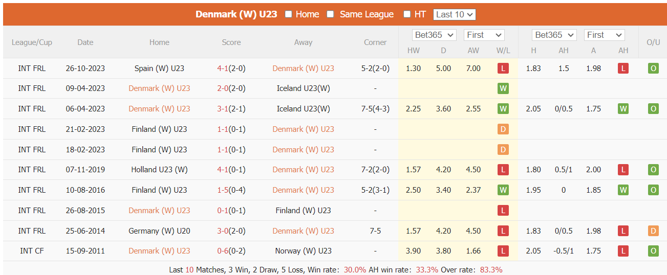 Nhận định, soi kèo U23 nữ Đan Mạch vs U23 nữ Bỉ, 23h ngày 30/10: Thuốc thử liều cao - Ảnh 1