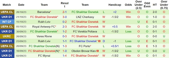 Nhận định, soi kèo Viktoriya Sumy vs Shakhtar Donetsk, 20h ngày 30/10 - Ảnh 2