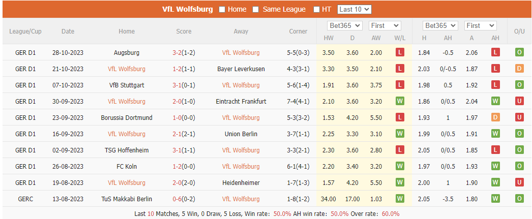 Nhận định, soi kèo Wolfsburg vs Leipzig, 0h ngày 1/11: Không có bất ngờ - Ảnh 1