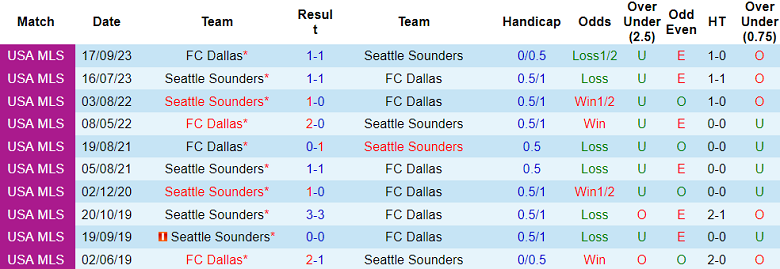 Thành tích lịch sử đối đầu Seattle Sounders vs Dallas, 8h ngày 31/10 - Ảnh 1