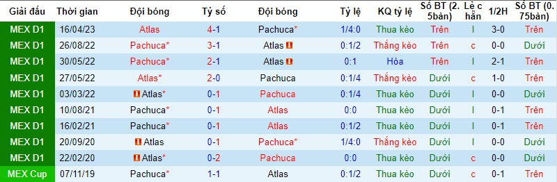 Nhận định, soi kèo Atlas vs Pachuca, 8h ngày 2/11: Tự bắn vào chân - Ảnh 3