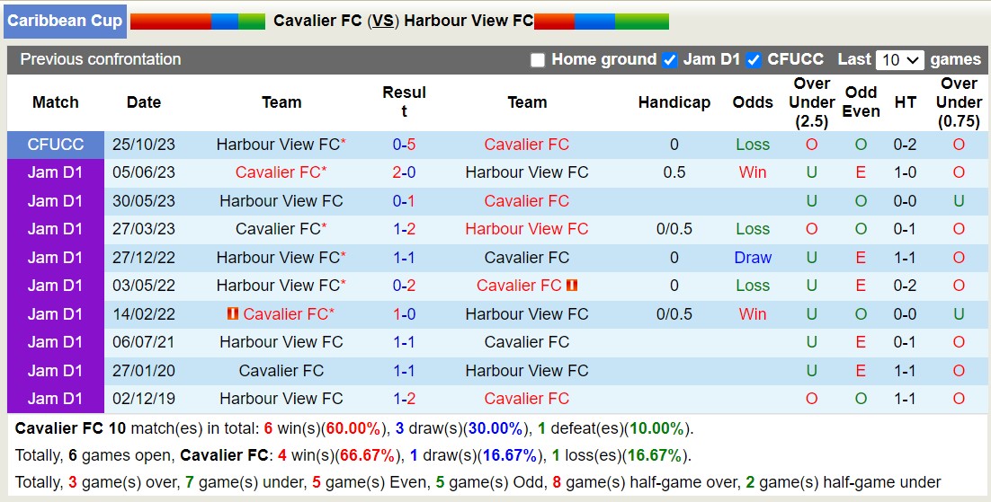 Nhận định, soi kèo Cavalier vs Harbour View, 7h05 ngày 1/11: Khó thay đổi lịch sử - Ảnh 3